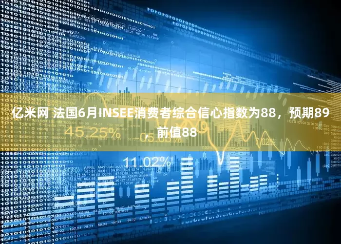 亿米网 法国6月INSEE消费者综合信心指数为88，预期89，前值88